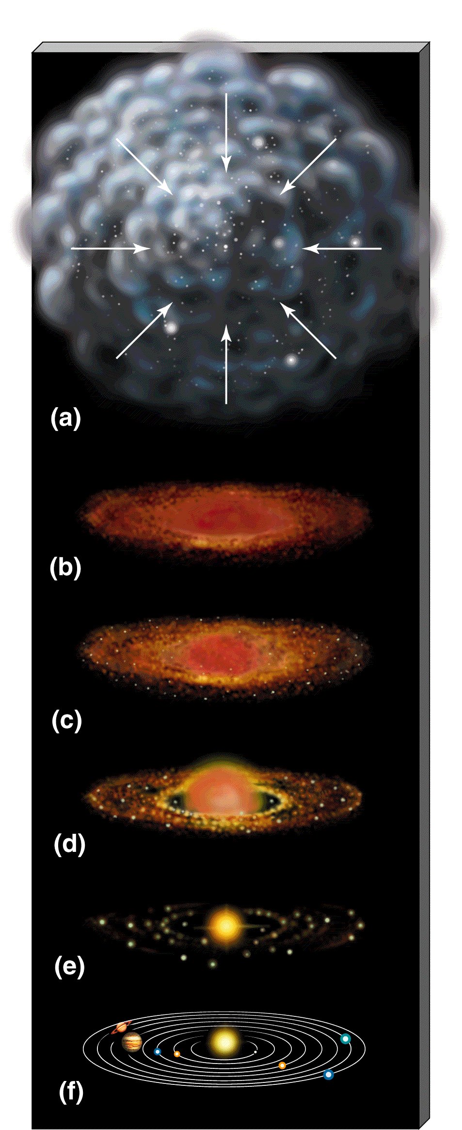 A diagram showing the process of star and planet formation. There are 6 steps in the image. The first shows the gas cloud collapsing, and the five following show the protostar forming, the protoplanetary disk forming, material clumping together to form planetesimals, protoplanets forming from those planetesimals, the rest of the gas disappating, and the resultant system (in this case, our Solar System).
