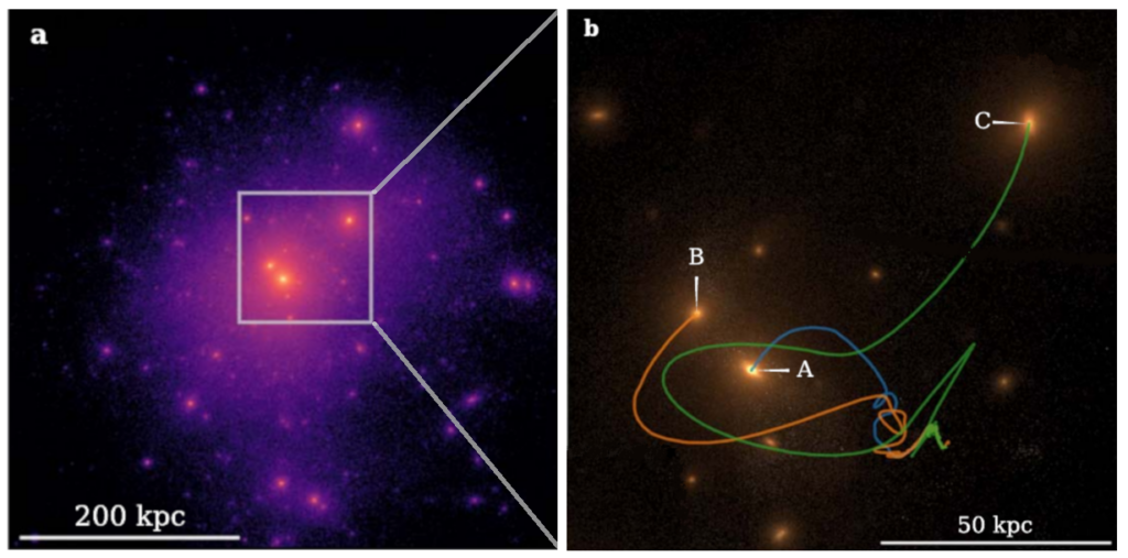 The trajectories of the three black holes are complex because of the strong gravity.