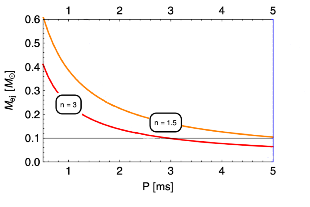 A graph. The x axis is the period of the pulsar in milliseconds. The y axis is the mass of the material that gets ejected when the pulsar is consumed (in units of solar mass).  There are two curves, one labeled n=3, that runs from about (0,0.4) to (5,0.5), and another above it labeled n=1.5 that runs from about (0,0.6) to (5,0.1). 