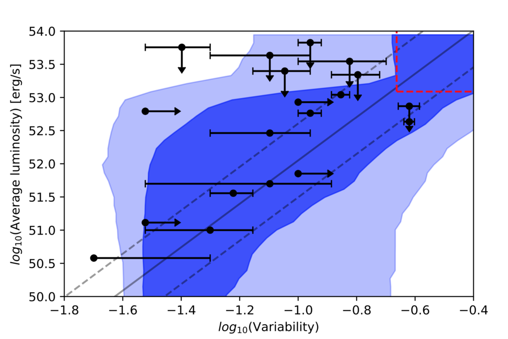 Distribution of simulated GRBs on the Variability - Average luminosity plane