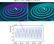Two images of spirals orinating from orbiting stars propagate through space. Once spiral is labeled GR and the other is labeled GB. The amplitude and frequency of each spiral is plotted. GB and GR have different amp versus frequency plots.