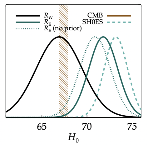 Figure showing the value and standard deviation of the Hubble constant measured from today's paper, compared with the value of the CMB. 