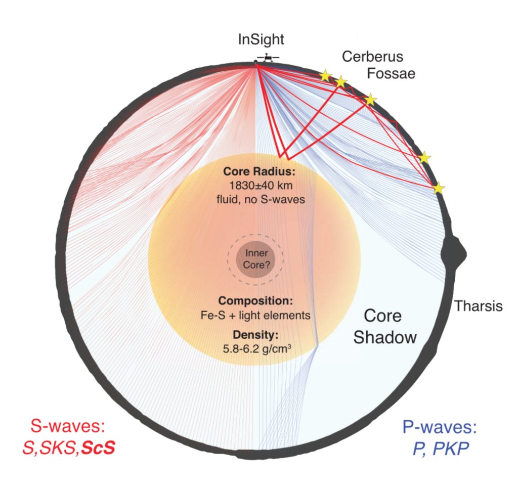 Diagram of Mars' insides