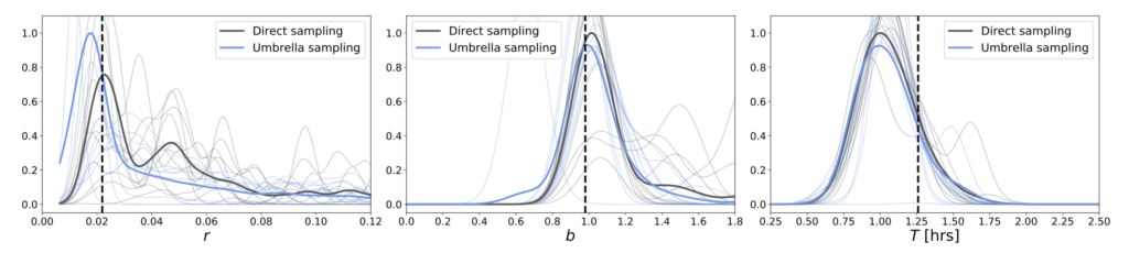 Three plots consisting of multiple grey lines, a single blue line, and a single black line. The grey lines each represent a Monte Carlo simulation, the black line represents the combined Monte Carlo results, and the blue line represents the umbrella sampling results. The blue line is much smoother than the black and grey lines, demonstrating that umbrella sampling is better at exploring the properties of grazing planets.
