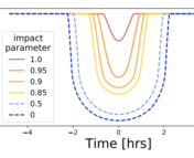A plot showing normalized flux versus time in hours for various impact parameters from 0 to 1. The lightcurve dips to 0.9970 and lasts for four hours for an impact parameter of 1. The lightcurve only dips to 0.995 and lasts for maybe an hour for an impact parameter of 0.