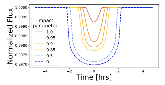 A plot showing normalized flux versus time in hours for various impact parameters from 0 to 1. The lightcurve dips to 0.9970 and lasts for four hours for an impact parameter of 1. The lightcurve only dips to 0.995 and lasts for maybe an hour for an impact parameter of 0.