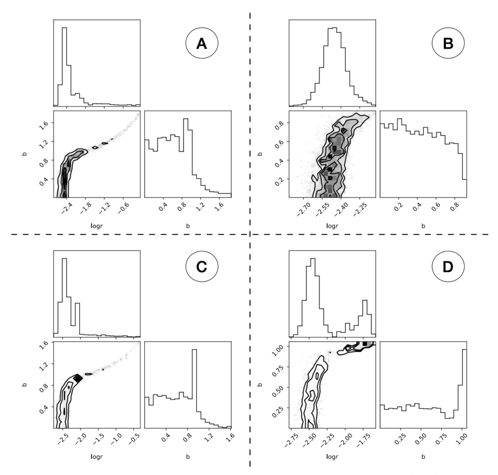 Four corner plots, marked A, B, C, and D, showing various posterior distributions from four Monte Carlo Simulations. The corner plots are trying to converge on values for impact parameter and log(radius).