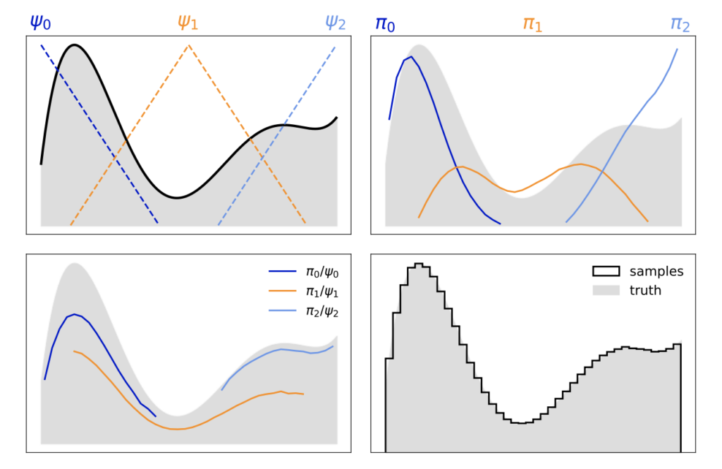 Four subplots show a somewhat bimodal distribution. On the top left, three dotted lines mark the three sub-regions that will be sampled. On the top right, three solid lines mark the biased distributions. On the bottom left, the three solid lines mark the unbiased distributions, which fit the distribution better. On the bottom right, a black outline demonstrates how well the samples from the three unbiased distributions match the data.