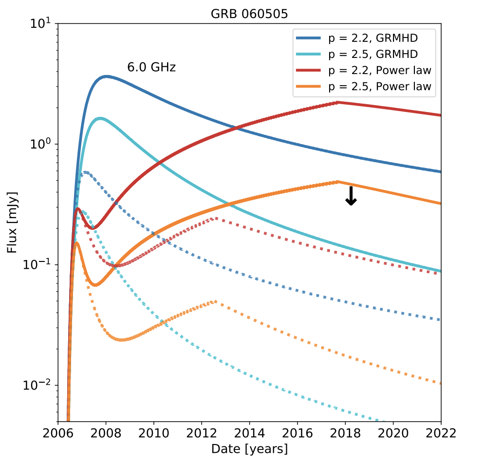 Plot shows the expected radio flux (in mJy units) as a function of years since 2006. Three solid and dotted lines show the expected radio flux. A downward facing black arrow in 2018 marks the actual VLA observation.