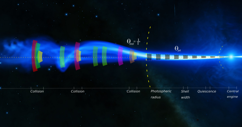 modelled diagram representing the internal shock scenario