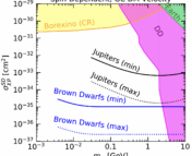 Plot showing the regions of space in matter and cross section where these properties of dark matter have been ruled out.
