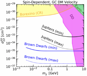 Plot showing the regions of space in matter and cross section where these properties of dark matter have been ruled out. 