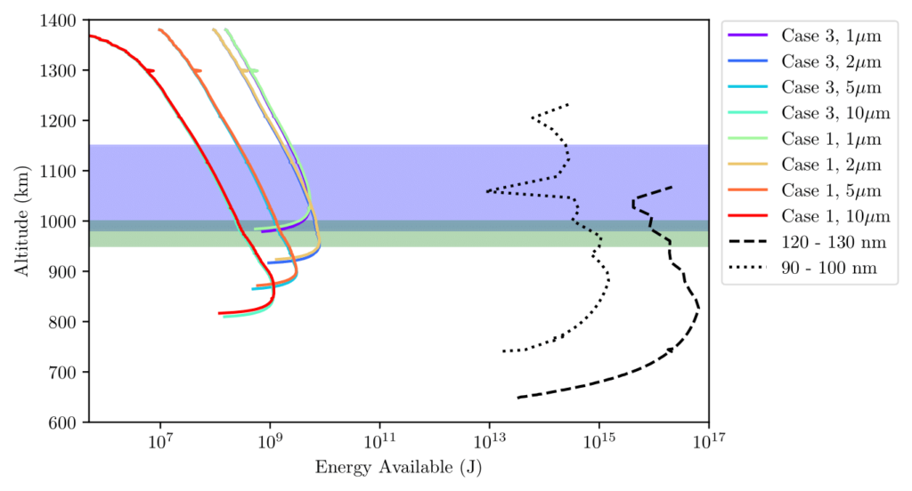 A plot showing Altitude in km on the y axis and Energy Available in J on the x axis. 8 coloured lines show the different cases of meteor strike. The 8 lines are all roughly vertical around the 10^9 J region. Two additional black dashed line are plotted between the 10^13 and 10^17 regions for UV photons. The region from 1150 - 1000 km is shaded blue, and the region from 1000 - 950 km is shaded green