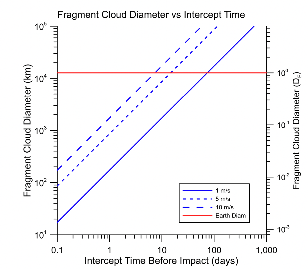 A plot showing that the fragment cloud diameter increases with intercept time before impact. For example, if the fragments where ejected from the asteroid with an average velocity of 1 m/s, the fragment cloud would reach Earth's size after about 100 days. This means that the interception should occur at least 100 days before the expected impact.