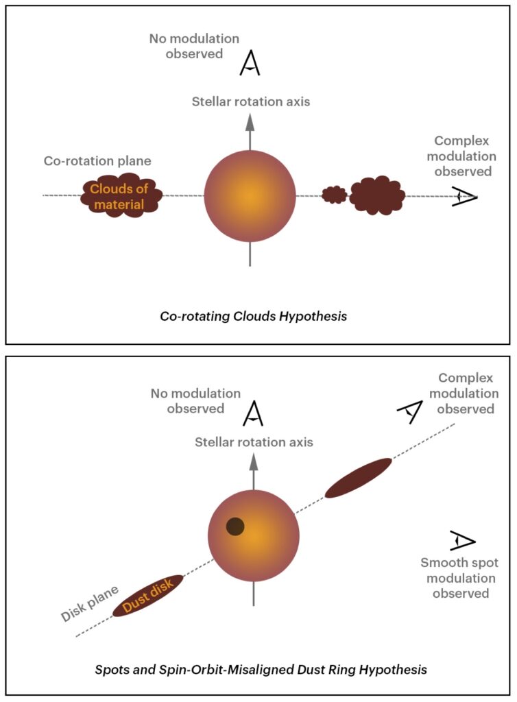 Two cartoon schematics for the leading theories. Both feature a star in the middle. The top has a cloud of material around the star that rotates with it's surface. An observer along the line of sight of the clouds will have the brightness of the star blocked. The bottom has a disk around the star and a starpot on it's surface. From certain sight lines, as the starspot rotates around it is occasionally blocked by the disk.