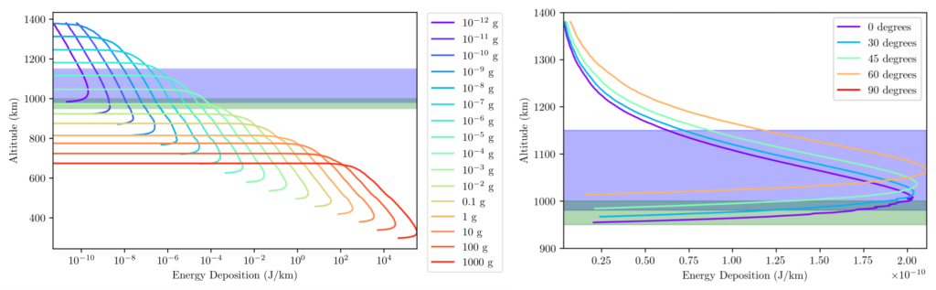 A two panel figure, with both plots showing Altitude in km on the y axis and Energy Deposition in J/km on the x axis. The left plot has 15 coloured lines, in a rainbow procession, showing the amount of energy deposited through the atmosphere. Each line shows a different mass, from 10^-12g to 10^3g in steps of powers of 10. On the right, four coloured lines show angles from 0, 30, 45, to 60 degrees. On both plots the region from 1150 - 1000 km is shaded blue, and the region from 1000 - 950 km is shaded green