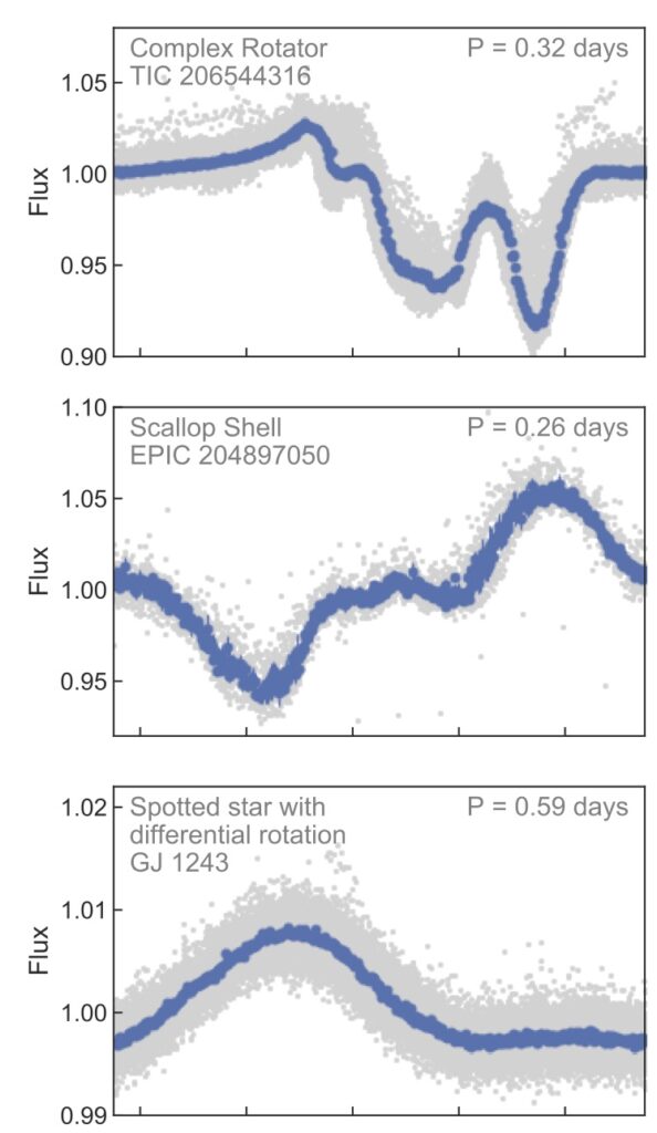 A series of three phase folded light curves. The bottommost is a gently sloped light curve cause by star spots. The middle is a scallop shell light curve, with multiple undulations. The top most is a complex rotator, featuring a large swell followed by 3 dramatic valleys with sharps transitions between them.