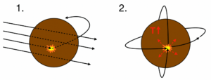 Two-part diagram showing first how dark matter particles can end up in orbit around an object by colliding with it, and second how they can heat the planet by colliding with each other while in orbit.