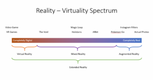 A spectrum running from red on the left, labeled "Completely Digital" to blue on the right, labeled "Completely Real".  The entire spectrum is labeled as "Extended Reality"with three subsections, from left to right, "Virtual Reality", "Mixed Reality"and "Augmented Reality".  Above the spectrum in each region are examples. "Virtual Reality" has Video Games, VR games.  Between Virtual and Mixed is "The Void". "Mixed Reality" has Magic Leap, HoloLens, and ARKit.  Between Mixed and Augmented is Pokemon Go. "Augmented Reality" has Instagram Filters and Actual Photos. 