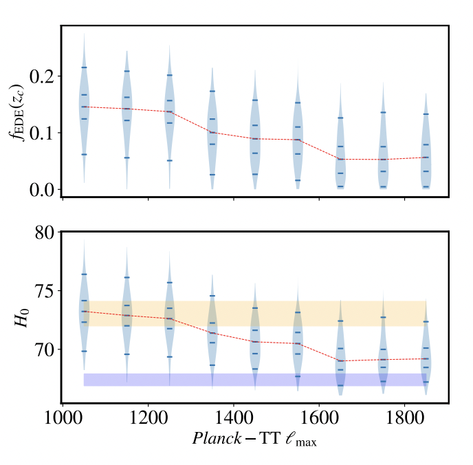 Graph showing a downward trend of EDE abundance as more Planck data is taken into consideration