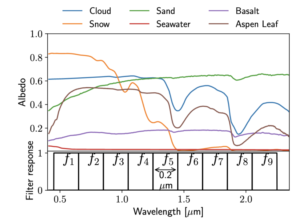 The top shows how the albedo of clouds (blue), sand (green), basalt (purple), snow (orange), seawater (red), and aspen leaf (brown) change as a function of wavelength. Albedo values go from 0 to 1 and wavelength goes from approx. 0.5 to 2.5 micrometers. Below this is the filter response, going from 0 to 1, for 9 filters labeled f_i where i goes from 1 to 9. Each filter is 0.2 micrometers and is a rectangle of height 1.