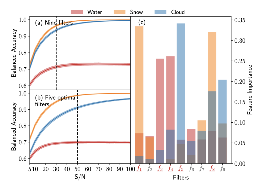 Top left is a plot showing the balanced accuracy score (scale going from 0.6 to 1) for water (red), snow (yellow) and clouds (blue) as the signal to noise increases from 5 to 100. This uses the combination of nine filters. All three lines increase until they asymptote at around 1 for snow and clouds and 0.7 for water. Below that is the same plot except this uses only the 5 most optimal filters. The lines still increase but this time snow and clouds asymptote to around 0.95 to 1 and water to 0.7 again. On the right hand side is a stacked bar graph showing the feature importance metric (going from 0 to 0.35) for the 9 different filters, colored the same way as the left-hand side plots. The labels for filters 1,3,4,5,and 8 are highlighted in red because they had the highest feature importance scores.