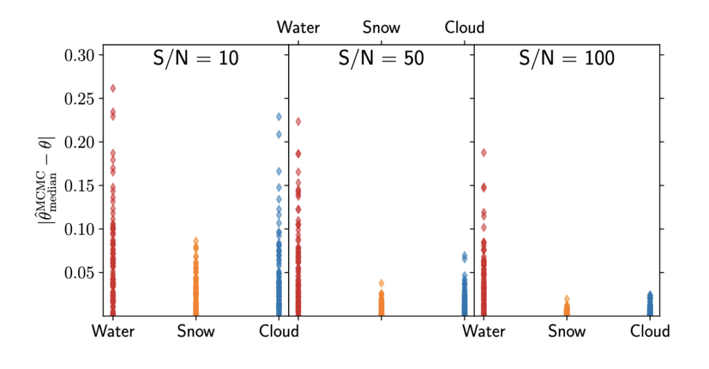 Three plots side by side (corresponding to signal to noise ratios of 10, 50, and 100 respectively) of the residual between the MCMC and actual value for the fraction of a planet's surface covered by a certain element. For each plot, there are 3 lines--water (red), snow (orange), and blue (clouds) made up of diamond points at different residual values. The lower the residual, the closer the MCMC was in predicting the surface coverage. The residual axis ranges from 0 to 0.3. Water tended to be the surface element that reached the highest residual values due to its very low albedo.