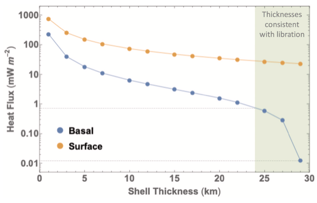 Heating model