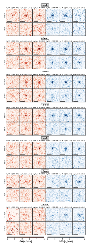 Image stacks showing brighter and fainter detections in a grid of redshift, stellar mass, and QG versus SFG