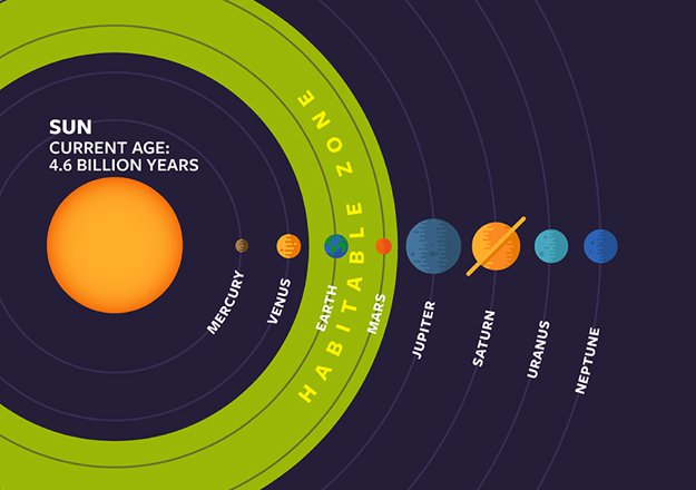 A colorful diagram of the solar system, with sun and our 8 planets from left to right, each planet sized approximately to scale. The habitable zone is highlighted in green and is a circle that stretches a little past Venus's orbit to just past Mars's orbit.