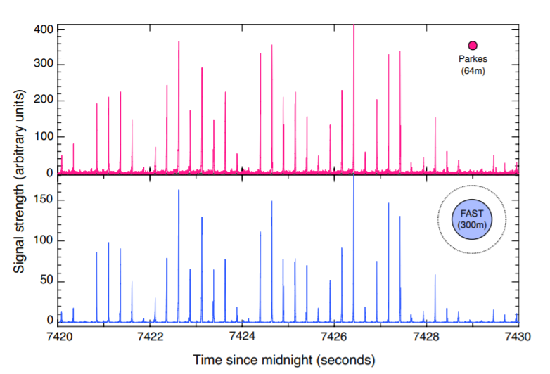 A plot of pulse intensities from J0953+0255 during a ten-second interval, showing the variation in pulse strength from one pulse to the next.