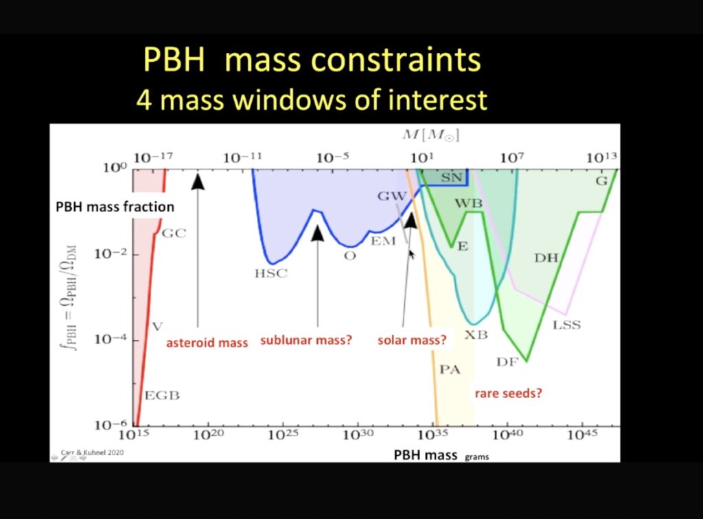 Diagram of PBH mass constraints.