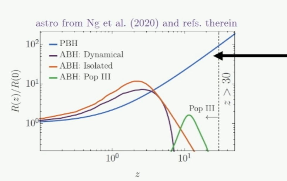 Figure showing merger rates vs. redshift for different black holes. The takeaway is that only PBH can merge at really early times.