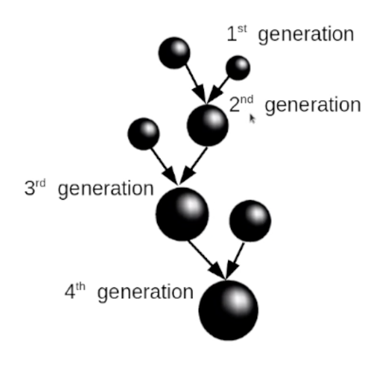 Diagram of merging black holes