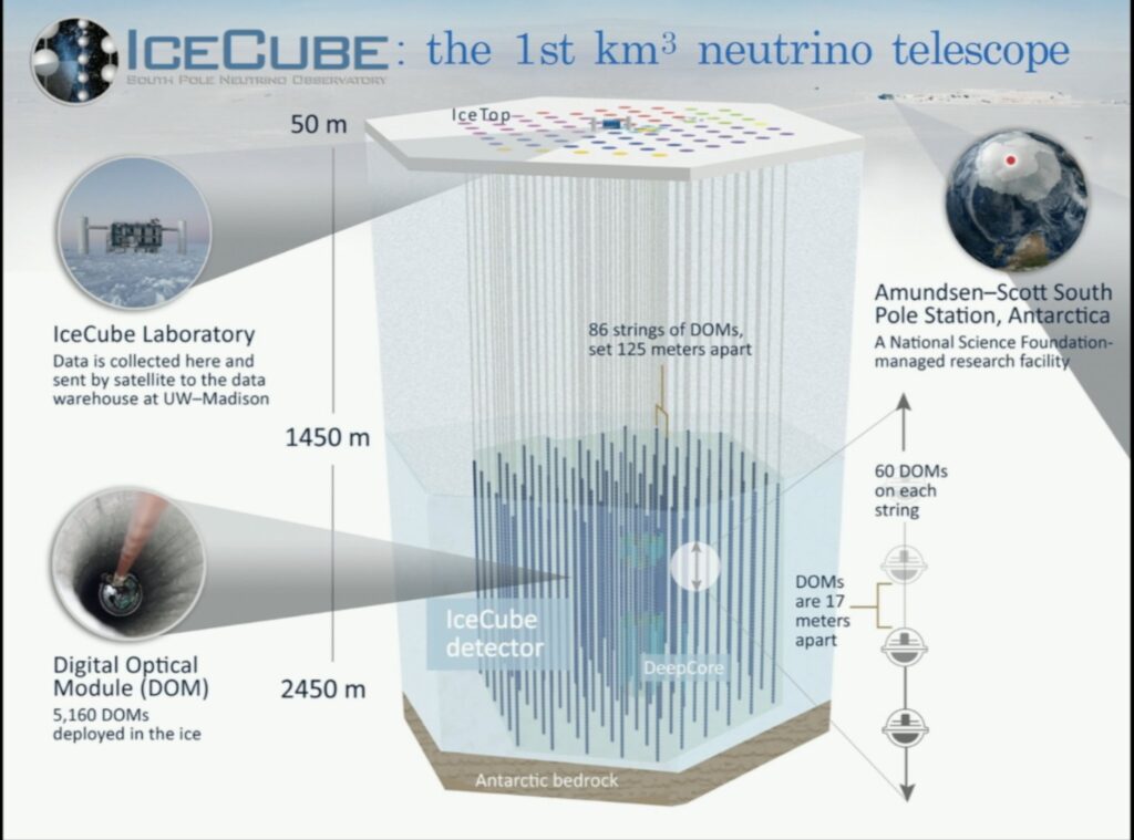 A diagram of IceCube