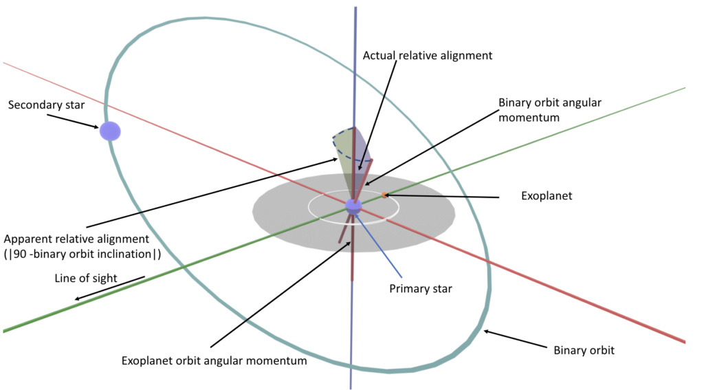 Configuration of the orbits of the investigated systems. Depicted is the primary star in the center around which orbits an exoplanet. Further out is the secondary star, whose orbit is inclined relative to the exoplanet orbit.
