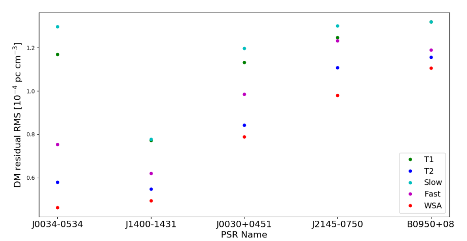 Plot of the dispersion measure of the six pulsars used over a period of almost one year