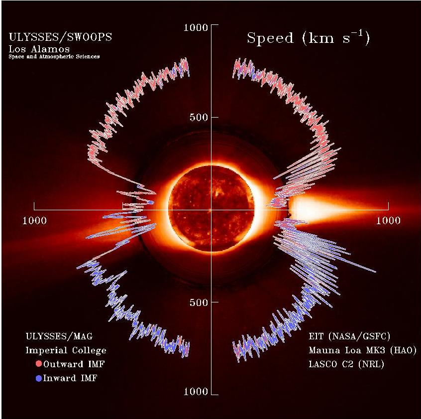 Plot of the speed of the solar wind close to the Sun overlaid on an image of the Sun