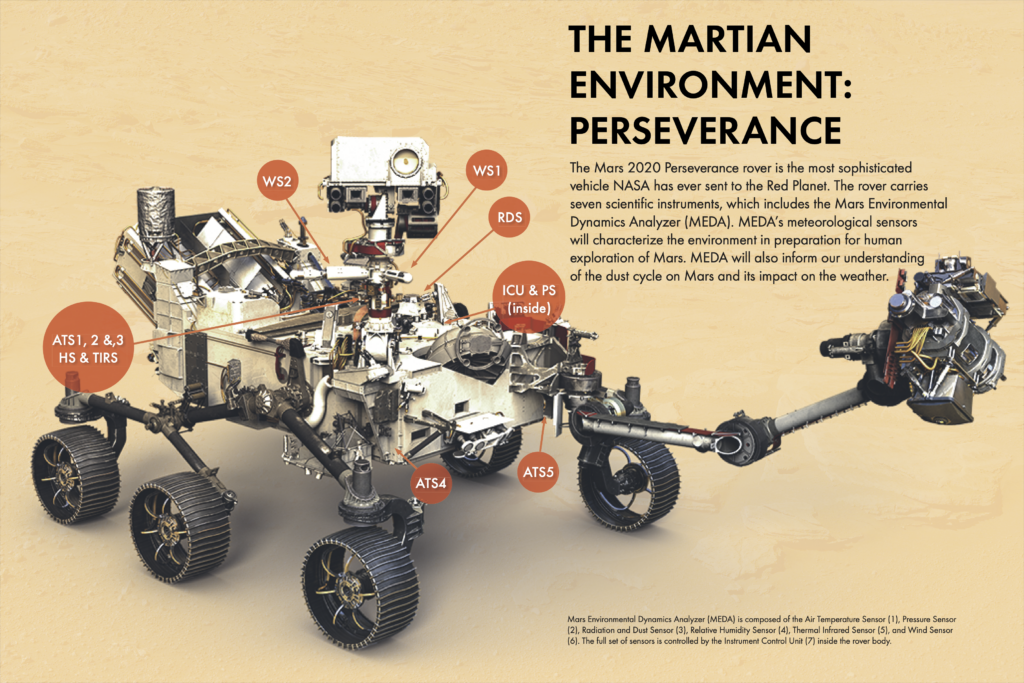 A diagram labelling the different instruments on the Perseverance rover.