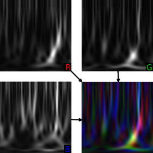 Reconstrucción "De colores" El espectrograma parte de detectores separados para detectores LIGO y VIRGO