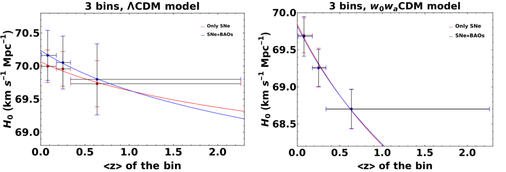 Two graphs show the hubble constant vs redshift, one for each model. Data is split into three redshift bins with the model fit plotted also.