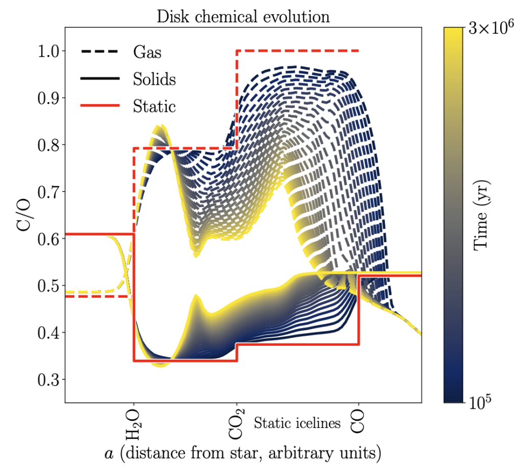 A graph with three sets of lines plotted. The x-axis label reads "a (distance from star, arbitrary units)" and the y-axis label reads "C/O". The two sets of lines plotted are labeled in a legend as "gas," "solids," and "static." The red line, labeled "static" illustrates a step-function between different ice lines, while the lines labeled as solids and gas are smoothly varying, and colored according to a colorbar that is labeled "Time (yr)" which spans from 10^5 yr to 3x10^6 yr.