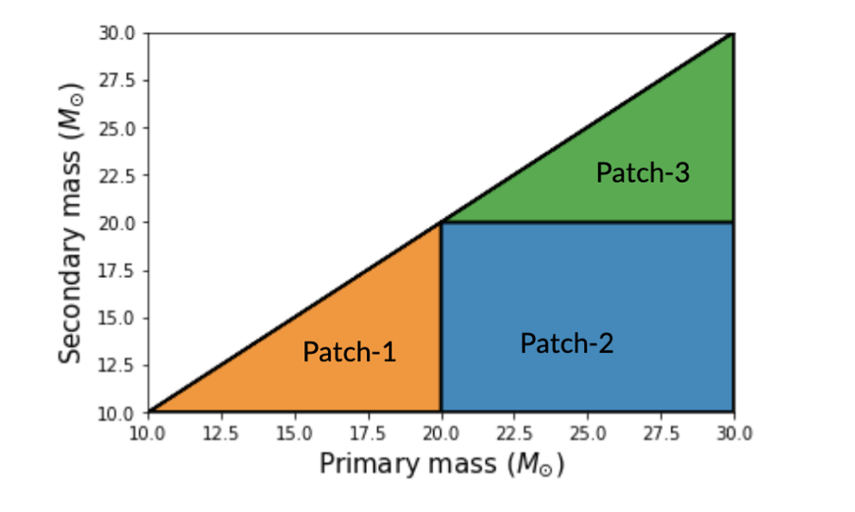 Primary mass (x-axis) against secondary mass (y-axis), both in solar masses. Different patches show different parameter spaces spanned by the tests.