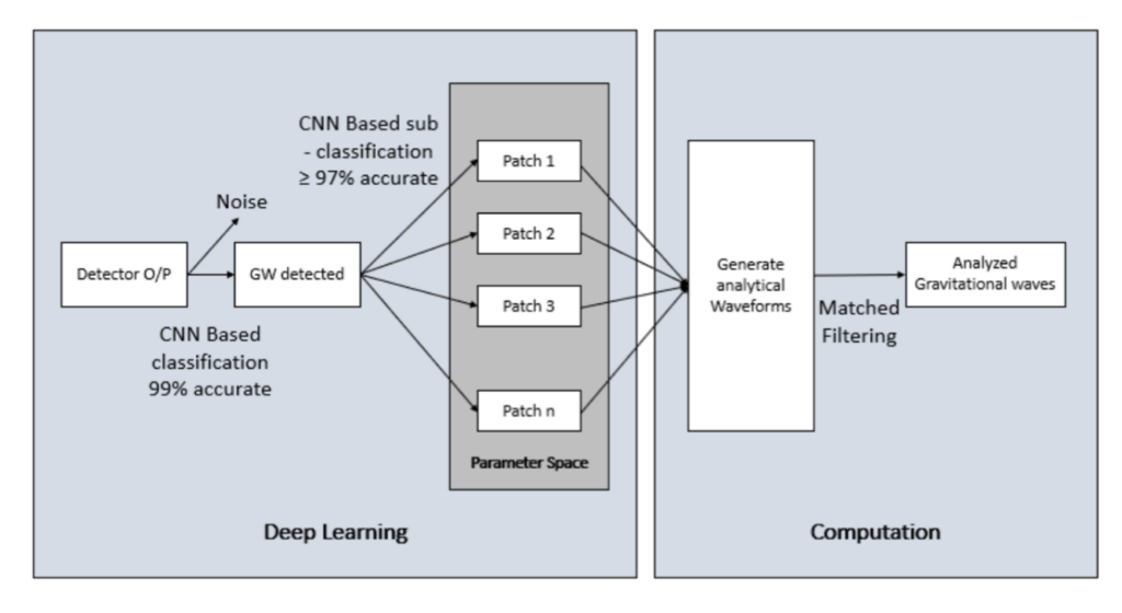 A block diagram of how deep learning works and leads to computation and ultimately the analysis of gravitational waves.