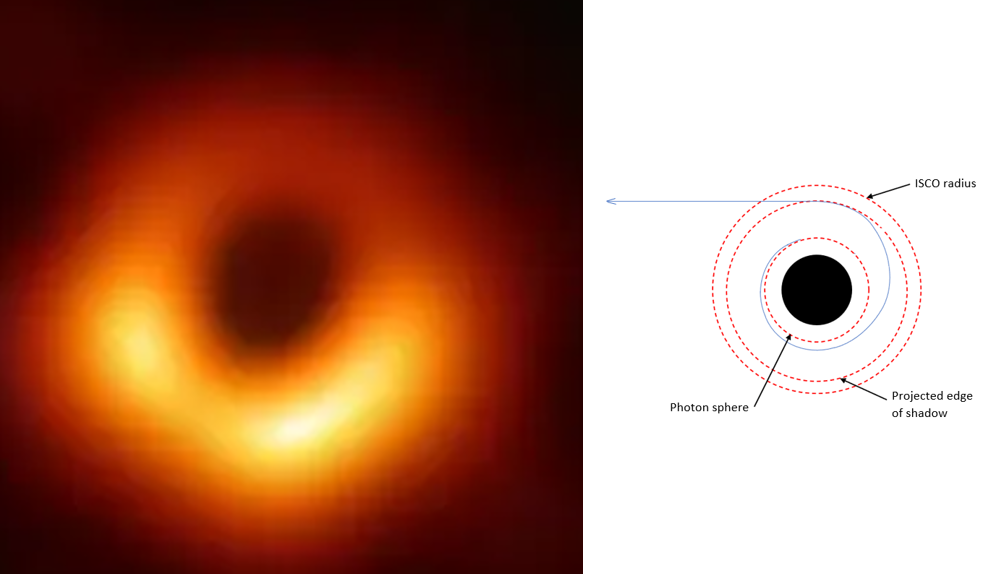 Image of M87* taken by the EHT accompanied by a diagram of the key radii involved in creating a shadow, including the photon sphere, innermost stable circular orbit and projected shadow radius.