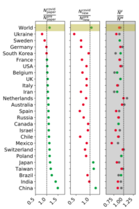 Three panels, each column showing one statistic while each country is arranged vertically. Left panel: top four countries have red points, the other 18 countries are green points, which means that the number of papers increased after COVID. Middle panel: only three countries have green points, all others are red. Red represents fewer new researchers after COVID. Right panel: each country has a green/red dot and a grey one, with roughly half green and half red. All the colored dots are below the 1:1 line, which means that female author paper count is lower than men's.