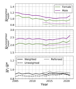 Three vertical panels. Top panel: weighted paper number for female and male shown as colored lines. They decrease gradually but start to increase after 2020. Middle panel: unweighted number of papers for male and female authors. They stay roughly flat until 2015 and then start gradually rising, with a dip at 2020 followed by sharp increase. Bottom panel: female vs. male authored number of papers. The trend is roughly flat but starts to decrease after 2018.