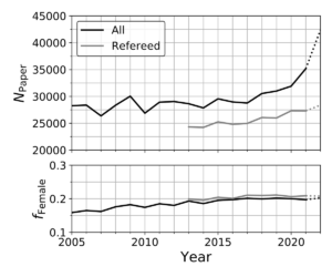 A two panel plot showing number of papers per year. The top panel has a black line (all papers) and a grey line (refereed papers) that both gradually increase. The bottom panel also show a black line and a grey line, but they roughly stay flat. This is the fraction of papers with female authors.