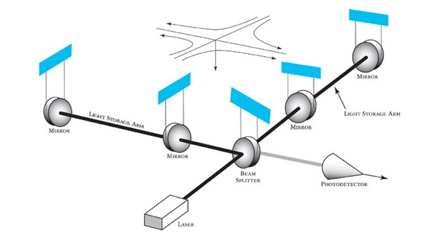 Schematic of an interferometer showing the laser, beam splitter, mirrors, and photodetector.