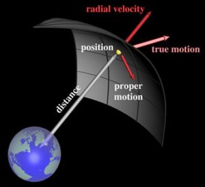 Earth and the celestial sphere. The motion of a star is decomposed into a component along the line of sight and proper motion along the celestial sphere.